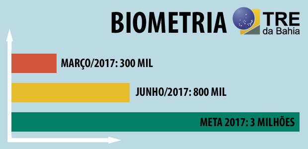 Biometria na Bahia cresce 175% em três meses 2