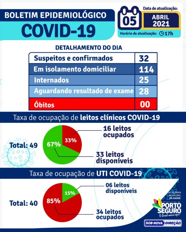 PORTO SEGURO: Boletim Coronavírus 05/abril 8