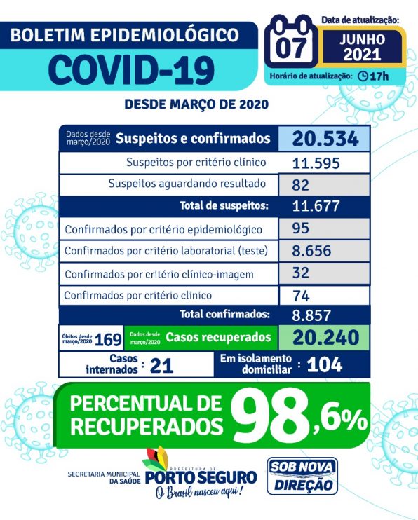 Porto Seguro: Boletim Epidemiológico Covid-19 (07/Junho) 7