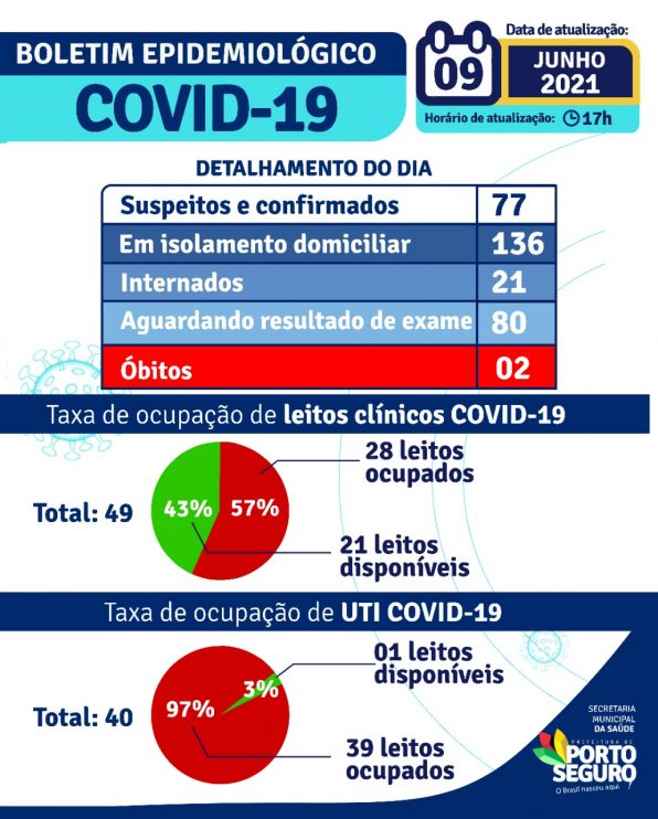 Porto Seguro: Boletim Epidemiológico Covid-19 (09/Junho) 7