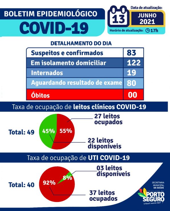 Porto Seguro: Boletim Epidemiológico Covid-19 (13/Junho) 12