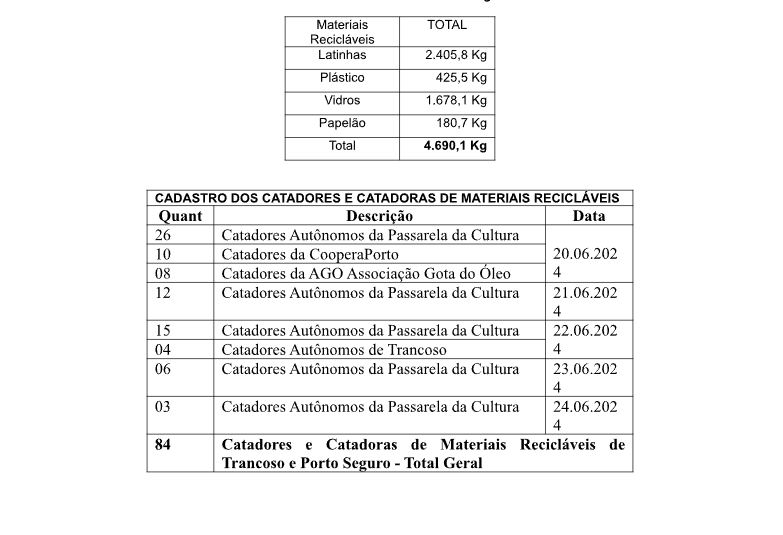 Quase 5 mil quilos de materiais recicláveis foram coletados por 84 catadores no 2° São João Sustentável em Trancoso e Porto Seguro 8