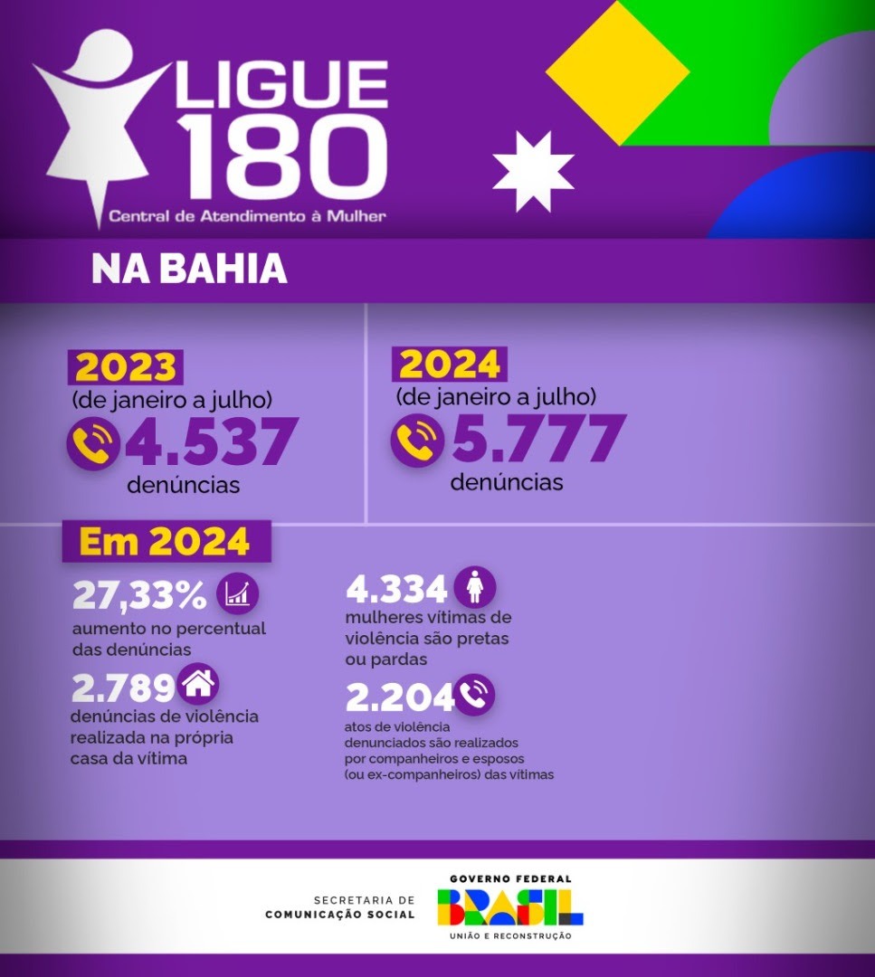 Na Bahia, Ligue 180 registra aumento de 27,3% nas denúncias em 2024 5