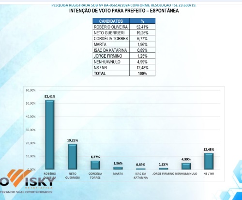 Eunápolis: Robério Oliveira lidera na pesquisa com mais de 56% das intenções de voto 5