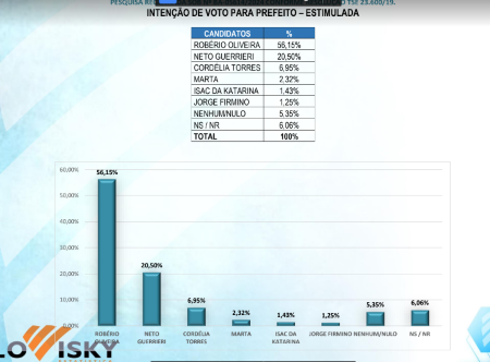 Eunápolis: Robério Oliveira lidera na pesquisa com mais de 56% das intenções de voto 6