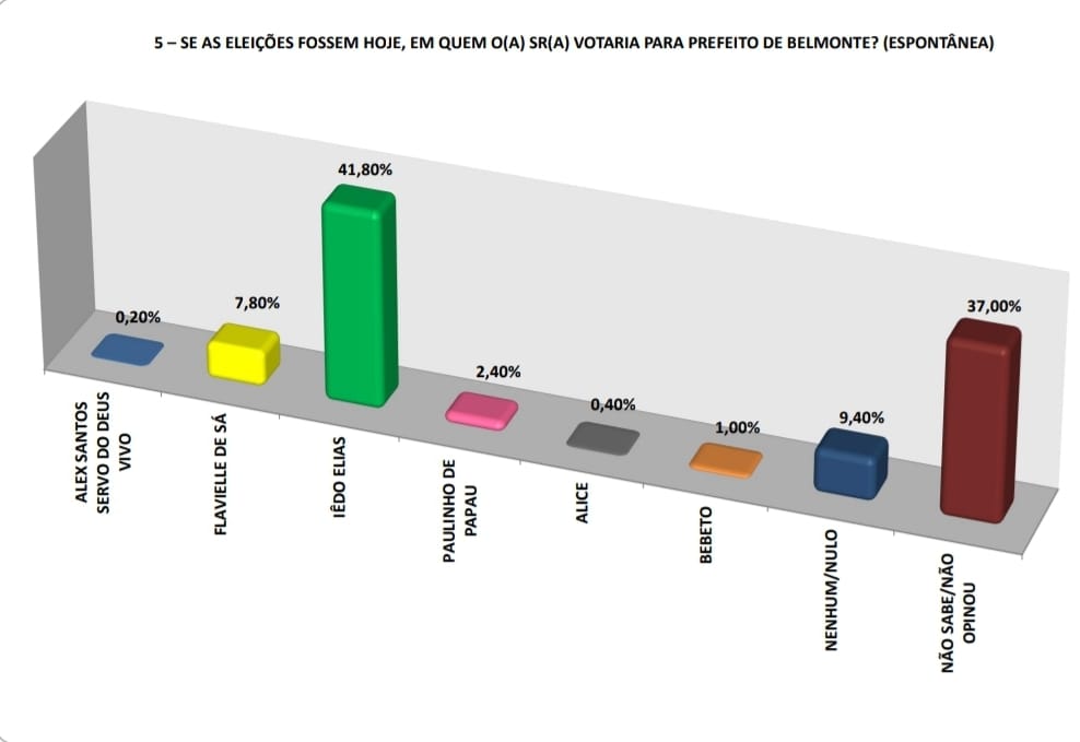 Primeira pesquisa eleitoral registrada em Belmonte aponta vitória folgada do candidato a prefeito Iêdo Elias 5