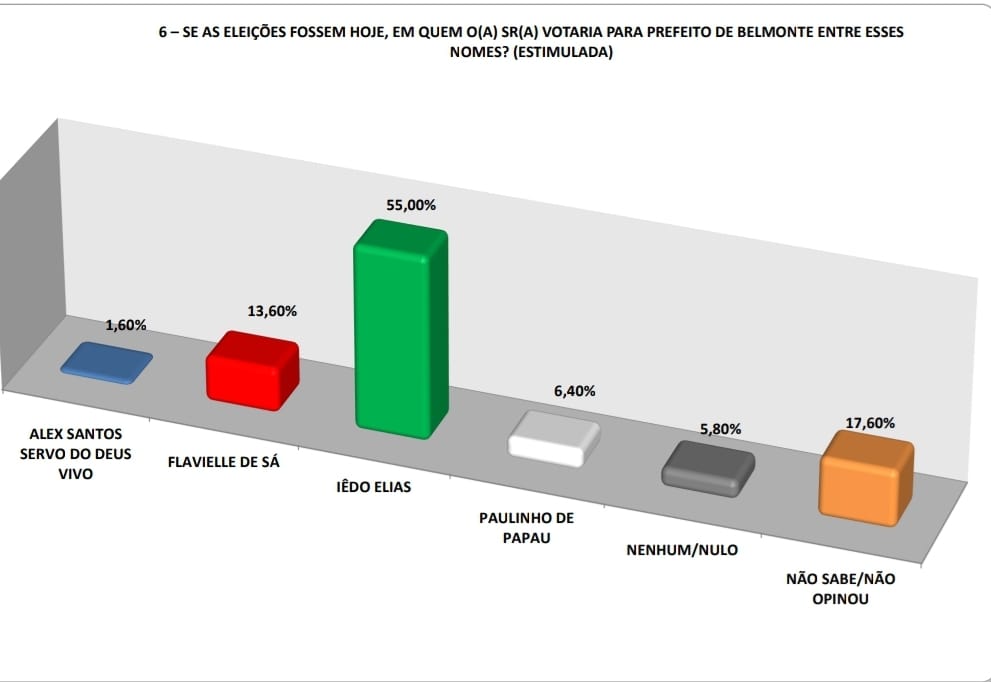 Primeira pesquisa eleitoral registrada em Belmonte aponta vitória folgada do candidato a prefeito Iêdo Elias 6