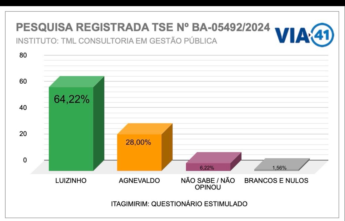 Itagimirim: Pesquisa registrada Luizinho lidera com 64,22% das intenções de voto 6