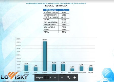 Eunápolis: Robério Oliveira lidera na pesquisa com mais de 56% das intenções de voto 7