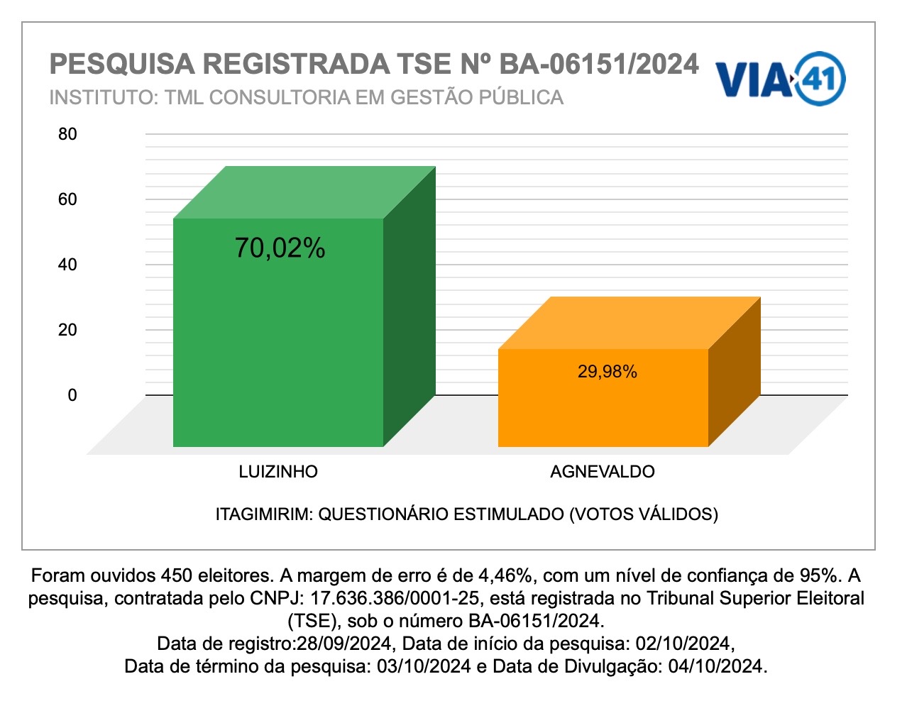 Luizinho abre 40 pontos de vantagem na corrida eleitoral em Itagimirim 5