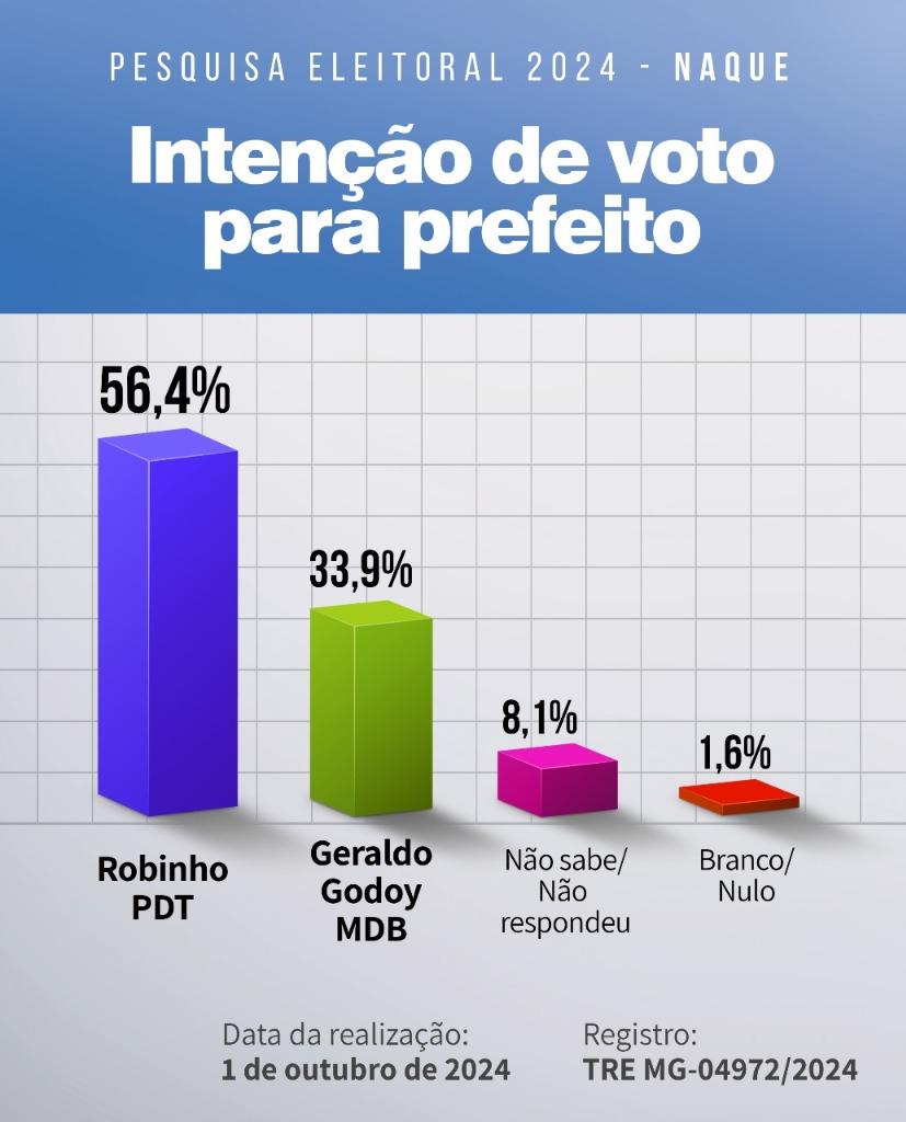 Robinho da Famarcia dispara e atinge 56,4% das intenções de voto para Prefeito em Naque 5