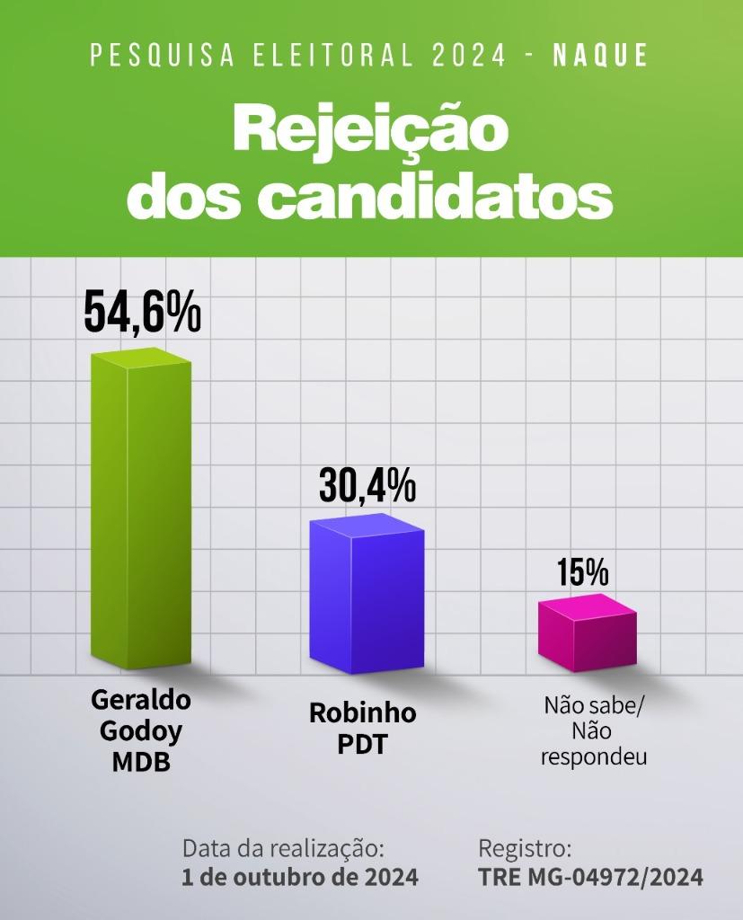 Robinho da Famarcia dispara e atinge 56,4% das intenções de voto para Prefeito em Naque 6