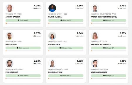 Eunápolis elege novos vereadores: confira a lista completa dos eleitos 11