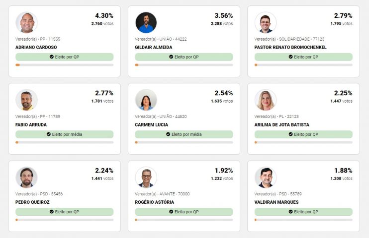 Eunápolis elege novos vereadores: confira a lista completa dos eleitos 4