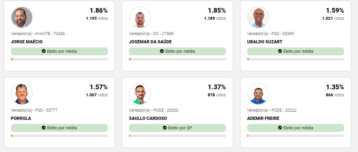 Eunápolis elege novos vereadores: confira a lista completa dos eleitos 6