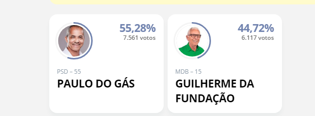 Camacã: Prefeito Paulo do Gás se reelege para o segundo mandato com 55,29% dos votos válidos 5