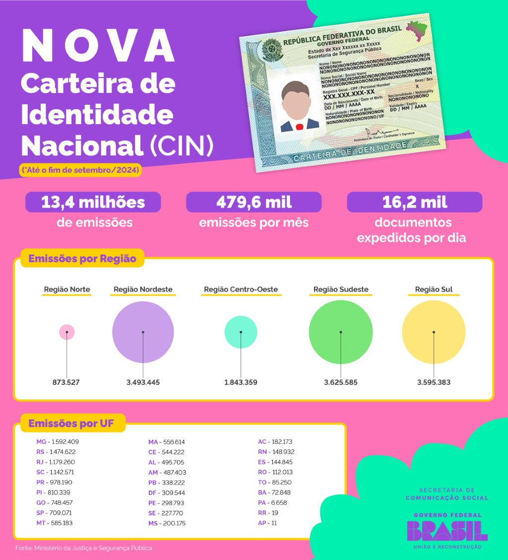 Mais de 72 mil Carteiras de Identidade Nacional foram emitidas na Bahia 5